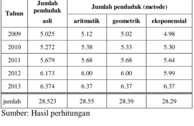 Tabel  4.  Perhitungan  mundur  penduduk  Kelurahan Tunggul Wulung 