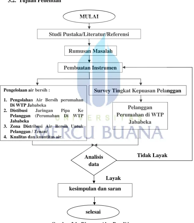Gambar 3.1.  Diagram Alur Penelitian     