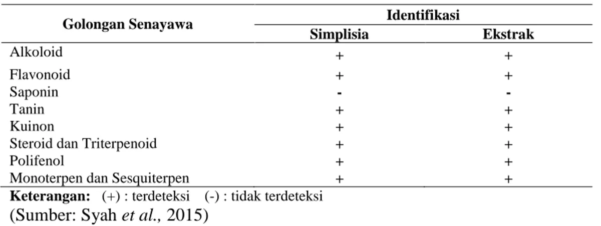 Tabel 2.1 Kandungan fitokimia daun mangga 