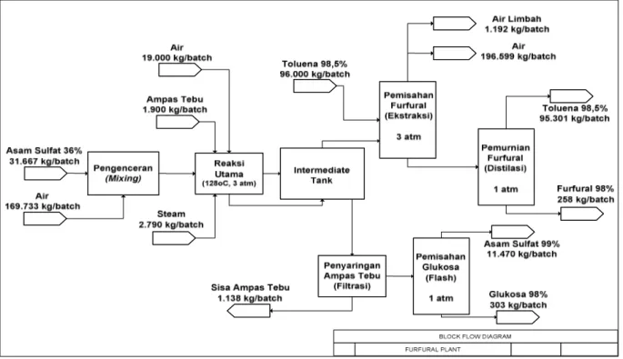Gambar 3. Diagram alir blok proses produksi furfural  4.2 Spesifikasi Bahan Baku dan Produk 