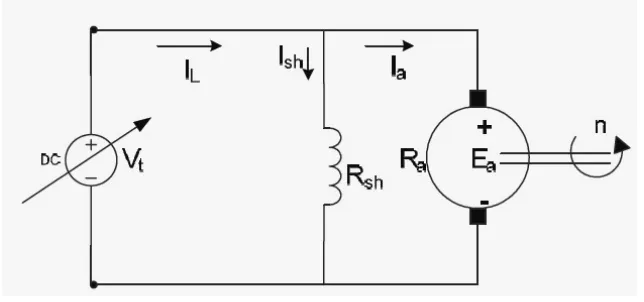 Gambar 3.2. Pengaturan tegangan pada motor DC penguatan shunt. 