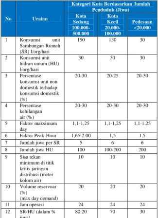 Tabel 1. Pedoman Perencanaan Sistem                Penyediaan Air Bersih 