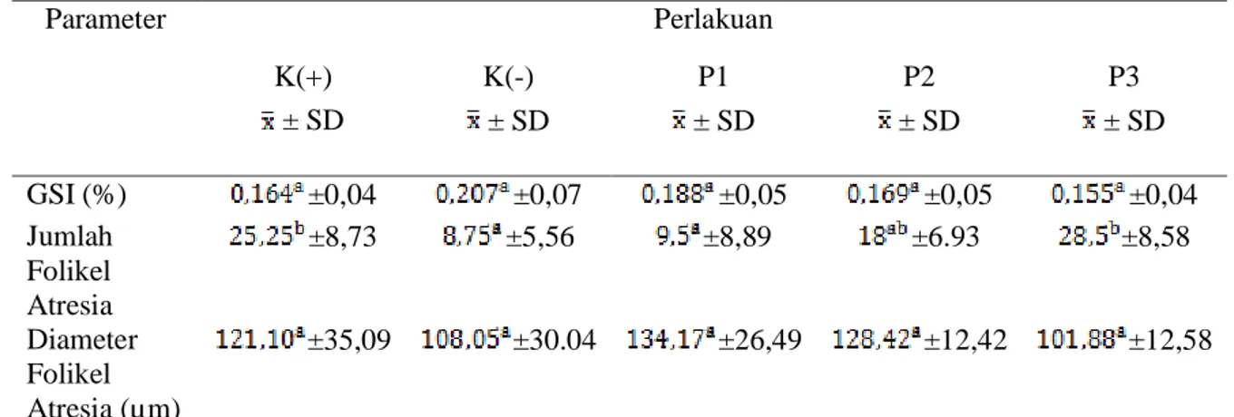 Tabel    1.  Rerata  GSI,  jumlah  dan  diameter  folikel  atresia  mencit  betina  setelah  pemberian  ekstrak  daun mimba selama 21 hari