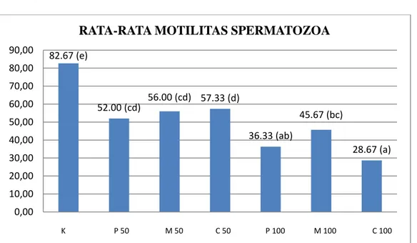 Grafik 1:  Pengaruh Pemberian Ekstrak Biji Papaya (Carica Papaya L.) dan Ekstrak Mimba (Azadirachta  Indica A
