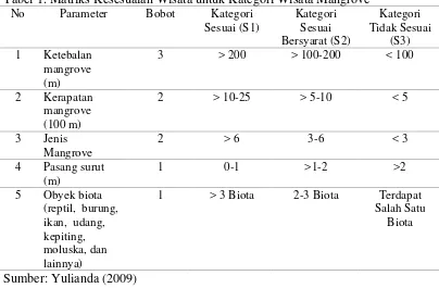 Tabel 1. Matriks Kesesuaian Wisata untuk Kategori Wisata Mangrove 