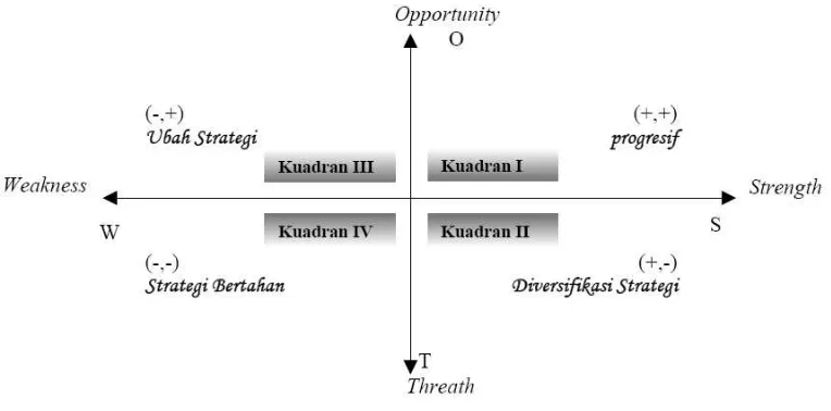 Gambar 3. Kuadran SWOT 