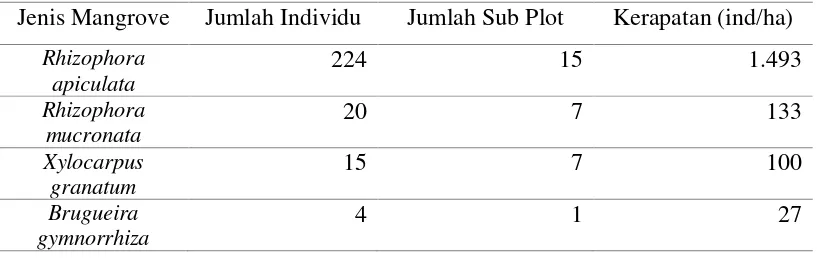 Tabel 3. Komposisi Jenis Mangrove 