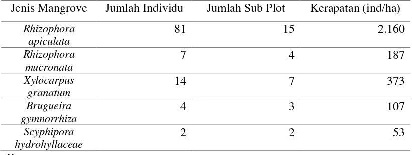 Tabel 6. Nilai Kerapatan Jenis Mangrove Kategori Semai 