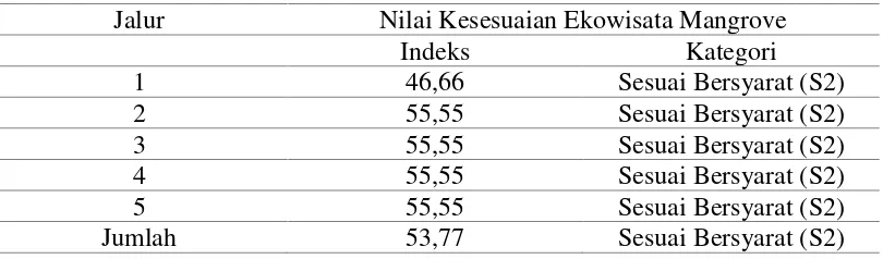 Tabel 7. Indeks Kesesuaian Ekologis untuk Wisata Mangrove 