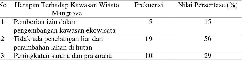 Tabel 13. Keterlibatan Masyarakat Dalam Pengembangan Wisata 