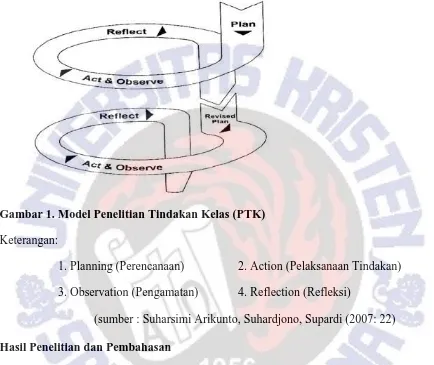 Gambar 1. Model Penelitian Tindakan Kelas (PTK) 