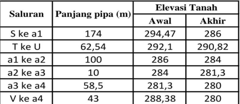 Tabel 5.7 Pengukuran Panjang dan Elevasi   