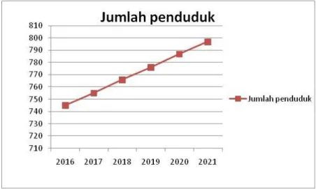 Gambar 5.3 Proyeksi Penduduk 