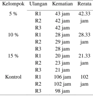 Gambar  1.  Grafik  waktu  kematian  cacing  Ascaris 