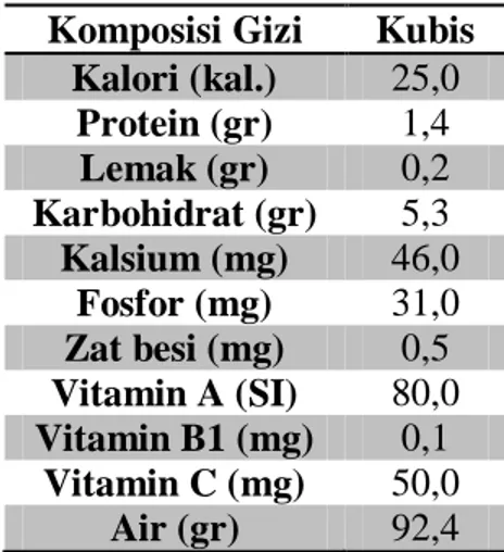 Tabel 1. Komposisi gizi kubis tiap 100 gram bahan segar.  Komposisi Gizi  Kubis 