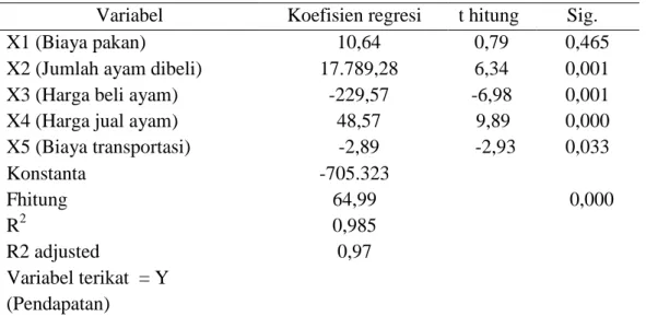 Tabel 3. Hasil analisis regresi berganda antara variable dependen (Y) dengan variabel  independent (X) 