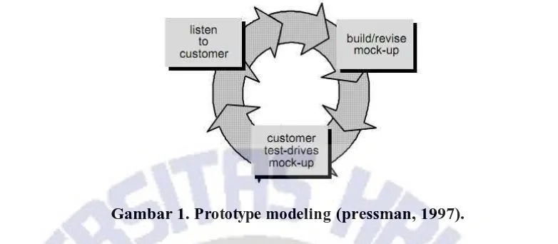 Gambar 1.  Prototype modeling (pressman, 1997).  