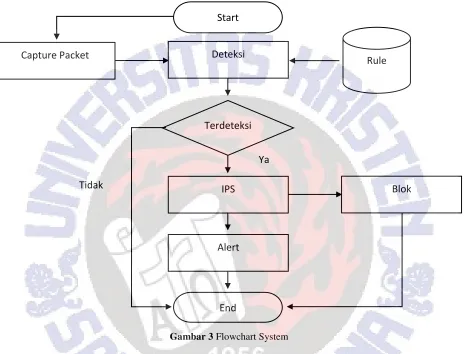 Gambar 3 Flowchart System 