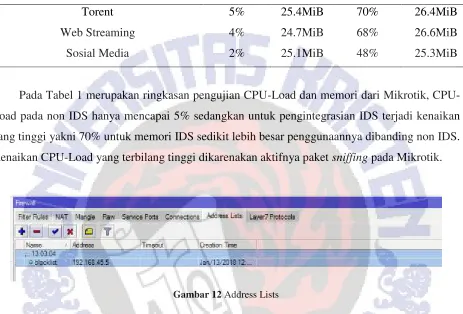 Tabel 1 Ringkasan Pengujian CPU & memori