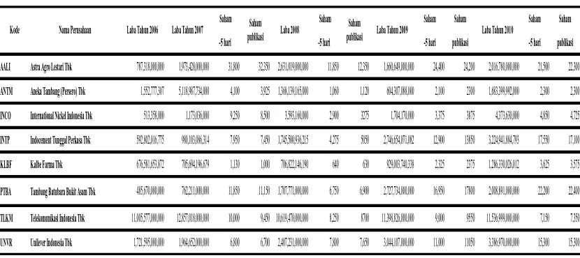 Tabel 1.1 Laba Bersih dan Harga Saham  Periode Tahun 2007-2010 