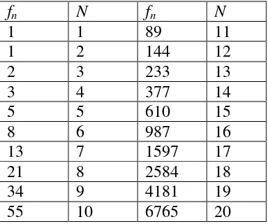 Tabel 2.1. Daftar 20 suku pertama barisan Fibonacci 
