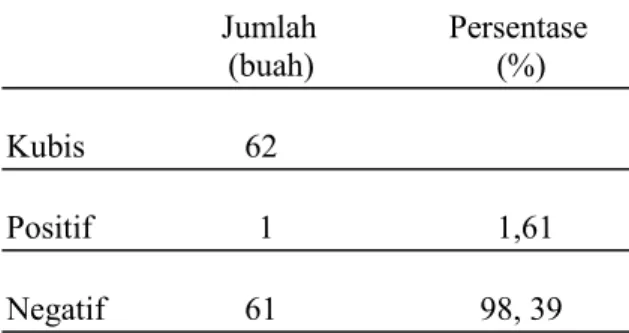 Tabel 1.  Ditribusi Frekuensi Telur Cacing  pada Kubis di Pasar Swalayan di Jakarta               Jumlah        Persentase    (buah)          (%)  Kubis       62  Positif    1        1,61    Negatif       61      98, 39  Jumlah  (sayuran)  Persentase (%)  