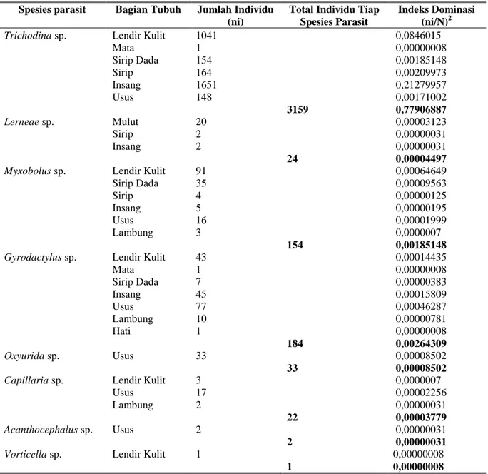 Tabel 2. Tingkat insidensi berdasarkan spesies parasit yang menginfeksi Sidat. 