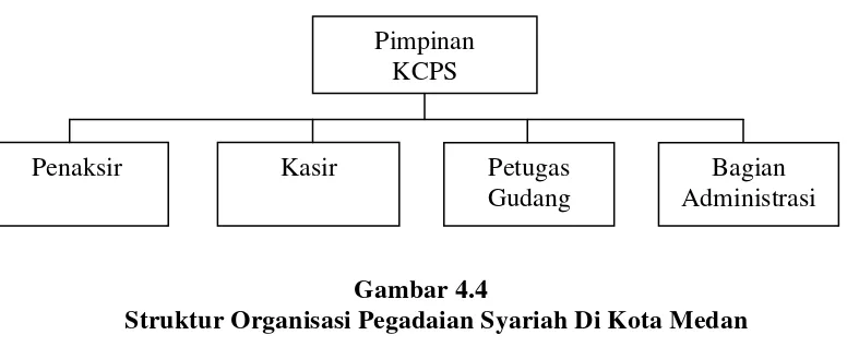 Gambar 4.4 Struktur Organisasi Pegadaian Syariah Di Kota Medan 