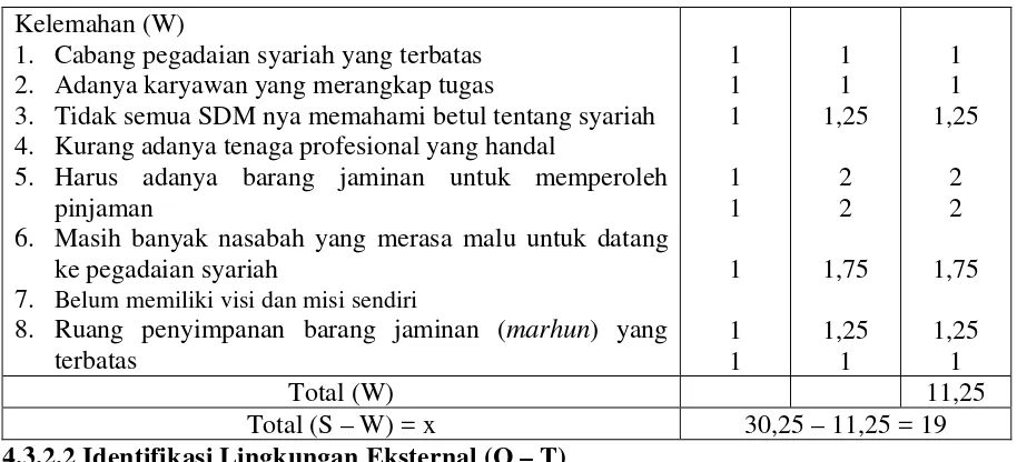 Tabel 4.3 Analisis Eksternal (EFAS) 