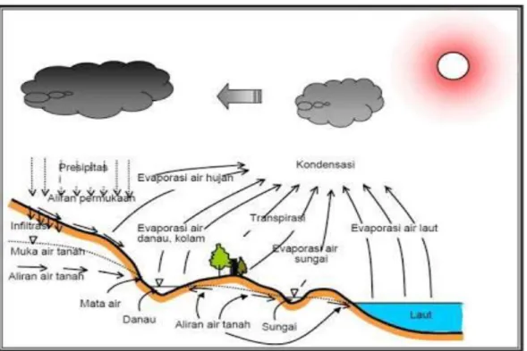 Gambar 2. Siklus Hidrologi  Sumber : https://poetrafic.wordpress.com 