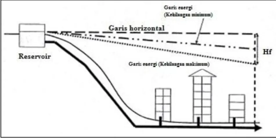 Gambar 3. Gravity System  Sumber : Tanudjaja,L. 2011. 