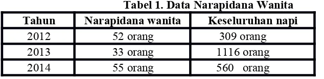 Tabel 1. Data Narapidana Wanita