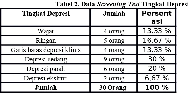 Tabel 2. Data Screening Test Tingkat Depresi