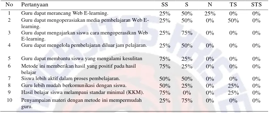 Tabel 7 menunjukan bahwa (75%) responden guru setuju terhadap pebelajaran 
