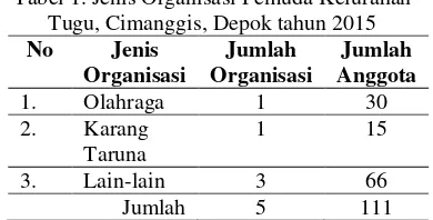 Tabel 1. Jenis Organisasi Pemuda Kelurahan 