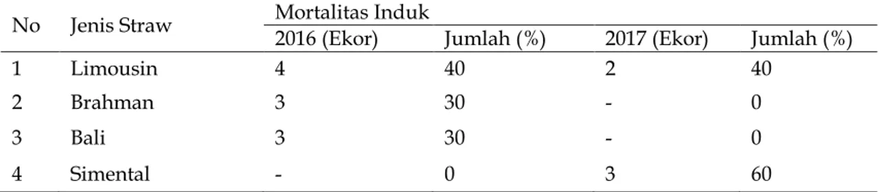 Tabel 4.  Jumlah mortalitas induk sapi berdasarkan jenis straw yang digunakan pada Program  Inseminasi  Buatan  (IB)  di  Kecamatan  Sinjai  Barat  Kabupaten  Sinjai  tahun   2016-Agustus 2017 