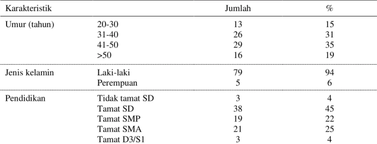 Tabel  1  menyajikan  statistik  deskriptif  dari sampel responden di Kecamatan Brang Rea  (n=84)