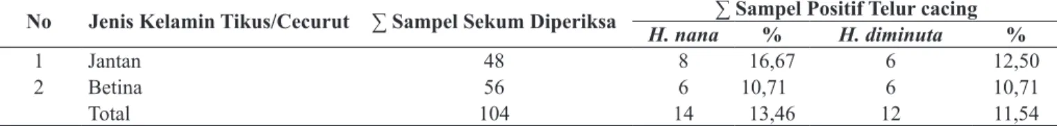 Tabel  1  menunjukkan  bahwa  prevalensi  telur  cacing H. nana paling banyak ditemukan pada spesies  cecurut  6XQFXV PXULQXV  sebesar  31,25%