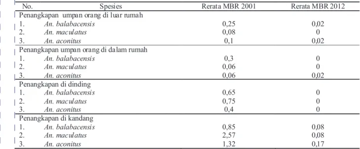 Tabel 2. Kepadatan Relatif  Vektor Malaria pada Penangkapan Tahun 2012 dan Data Tahun 2001