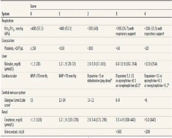 Tabel 3. Skor Sequential (sepsis-related) Organ Failure Assesment (SOFA)