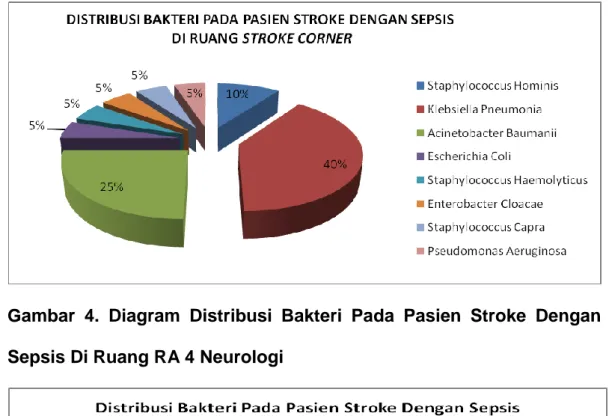 Gambar  3.  Diagram  Distribusi  Bakteri  Pada  Pasien  Stroke  Dengan  Sepsis Di Ruang Stroke Corner  