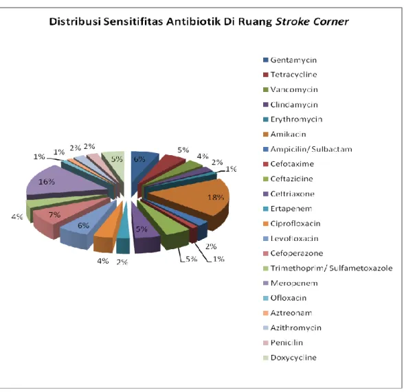 Gambar 5. Diagram Distribusi Sensitifitas Antibiotik Di Ruang Stroke  Corner 