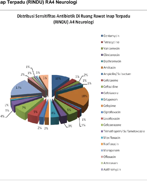 Gambar 6. Diagram Distribusi Sensitifitas  Antibiotik Di Ruang Rawat  Inap Terpadu (RINDU) RA4 Neurologi 