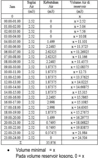 Tabel 4.20 Hitungan kapasitas berguna dari reservoir  distribusi zona 3 