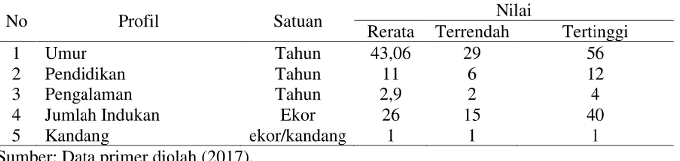 Tabel 1 Profil Peternak Kelinci Sistem Kandang Battery di Desa Umbulrejo Kecamatan  Umbulsari Kabupaten Jember 2017 