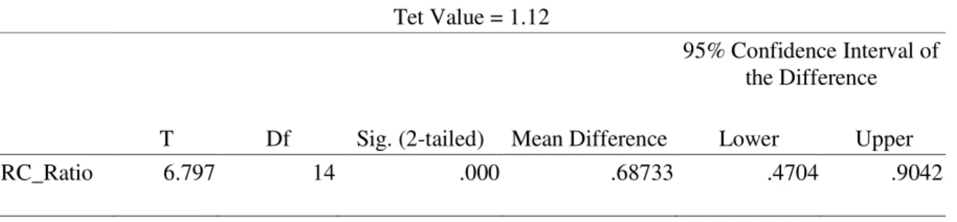 Tabel  4. Hasil Analisis Uji Beda Rata-rata R/C-ratio dengan Suku Bunga Bank/tahun  Tet Value = 1.12                                     