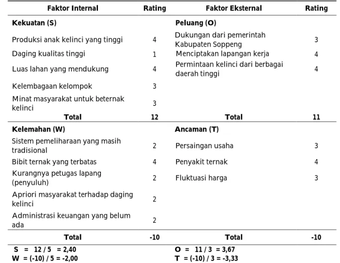 Tabel 6 . Matriks space analisis 