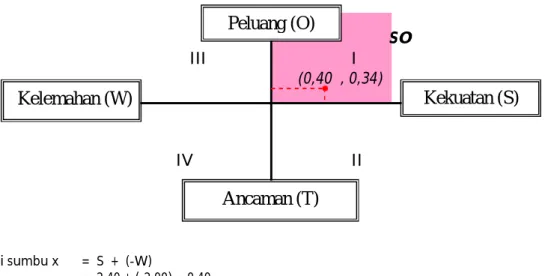 Gambar  2 .   Diagram  matriks  grand  strategy  pengembangan  usaha  ternak  kelinci  di   Kecamatan Lalabata Kabupaten Soppeng 