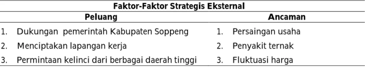 Tabel 2 .  Faktor eksternal (peluang dan ancaman) pengembangan usaha ternak kelinci  di Kelurahan Salokaraja Kecamatan Lalabata Kabupaten Soppeng 