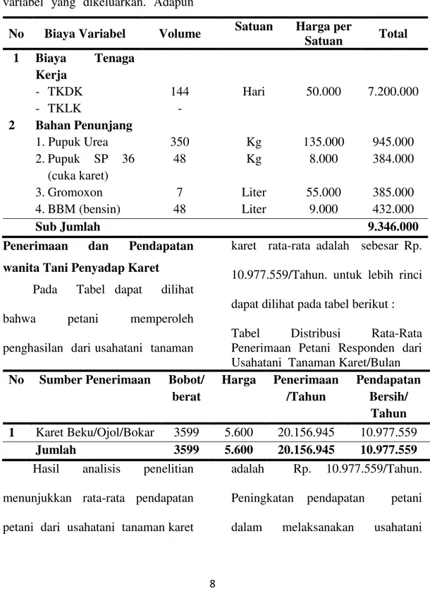 Tabel Total  biaya variabel usahatani  karet/ tahun/Ha   di Desa Pasir  Utama Kecamatan Rambah Hilir  Kabupaten Rokan Hulu